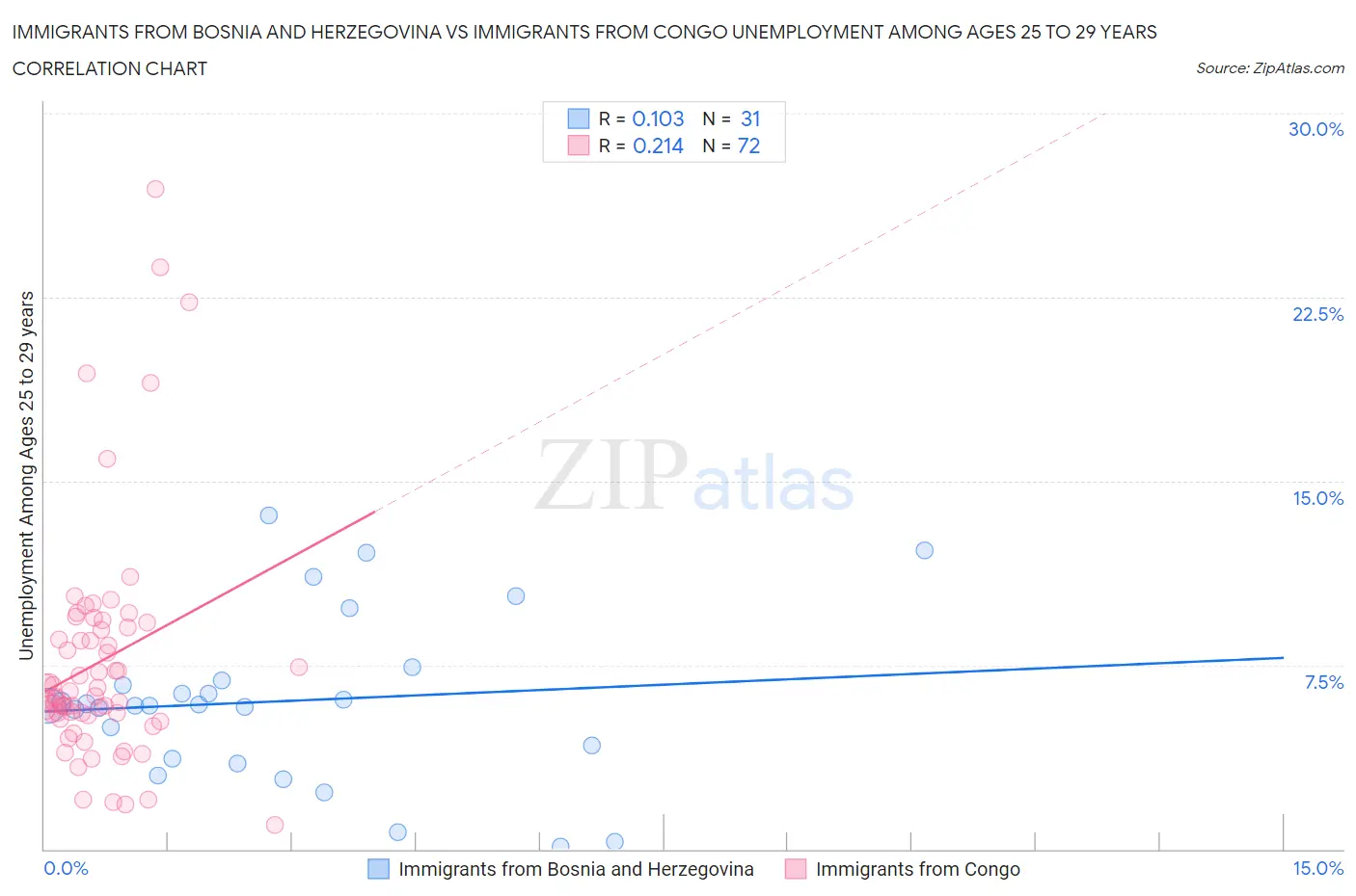 Immigrants from Bosnia and Herzegovina vs Immigrants from Congo Unemployment Among Ages 25 to 29 years