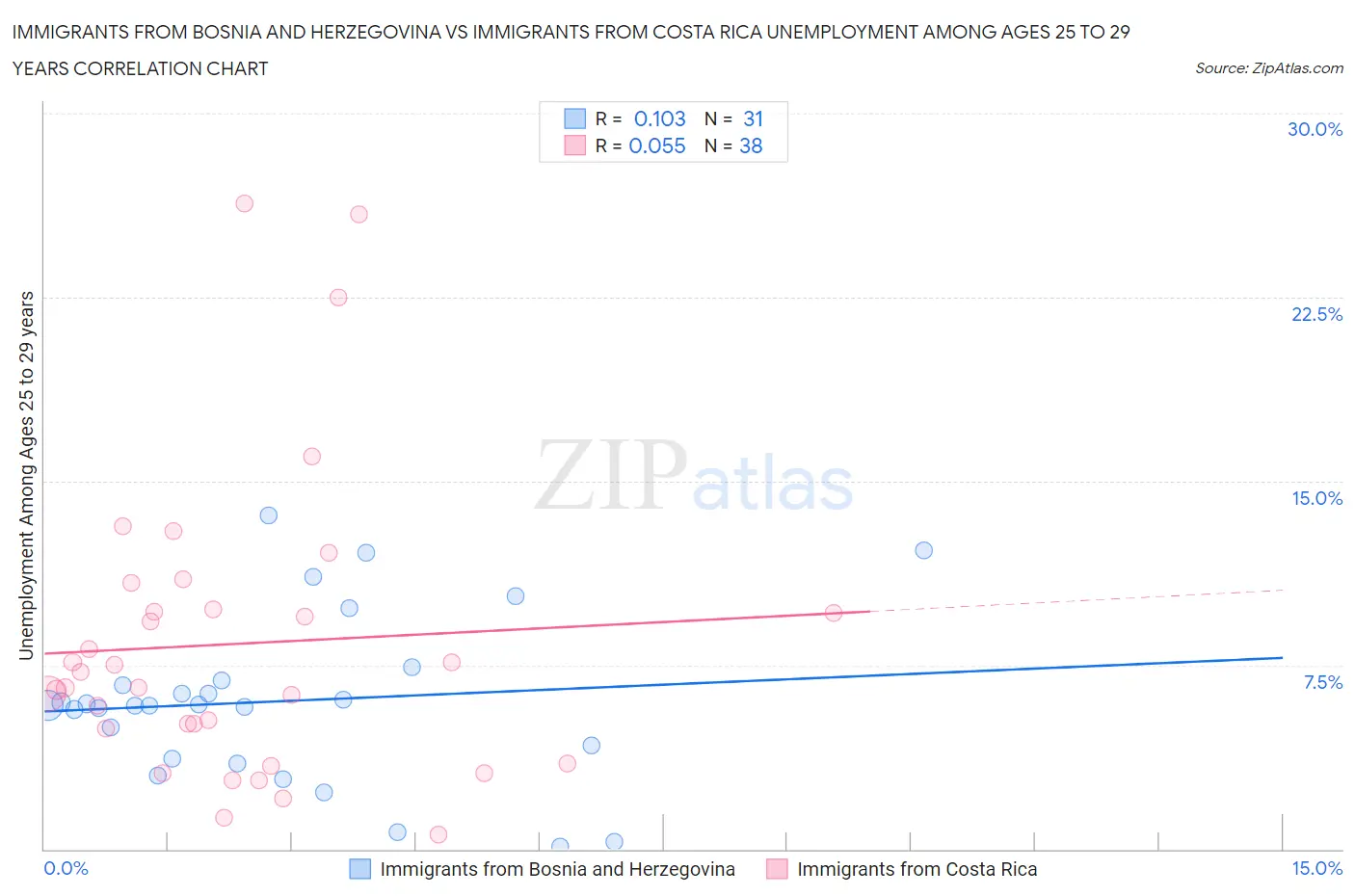 Immigrants from Bosnia and Herzegovina vs Immigrants from Costa Rica Unemployment Among Ages 25 to 29 years