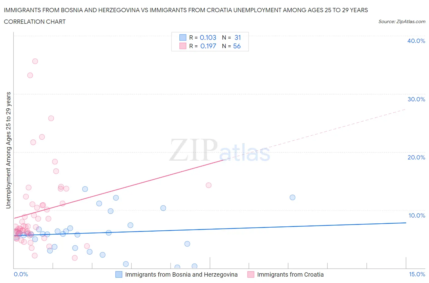 Immigrants from Bosnia and Herzegovina vs Immigrants from Croatia Unemployment Among Ages 25 to 29 years