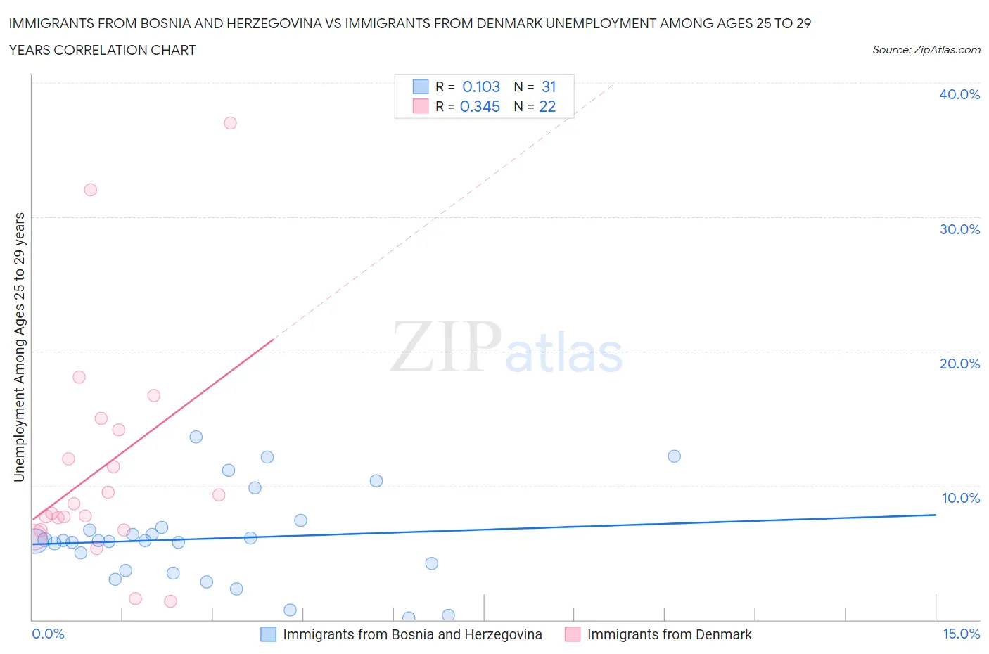 Immigrants from Bosnia and Herzegovina vs Immigrants from Denmark Unemployment Among Ages 25 to 29 years