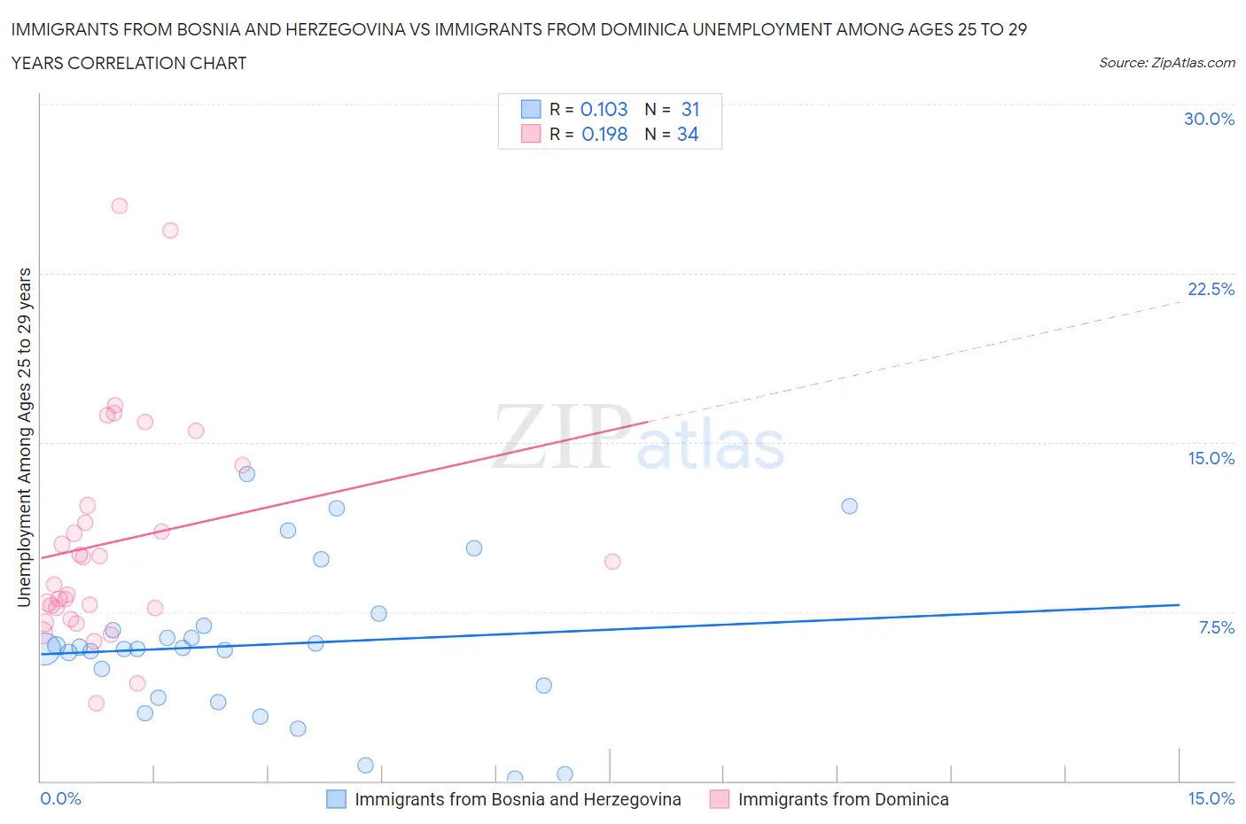 Immigrants from Bosnia and Herzegovina vs Immigrants from Dominica Unemployment Among Ages 25 to 29 years