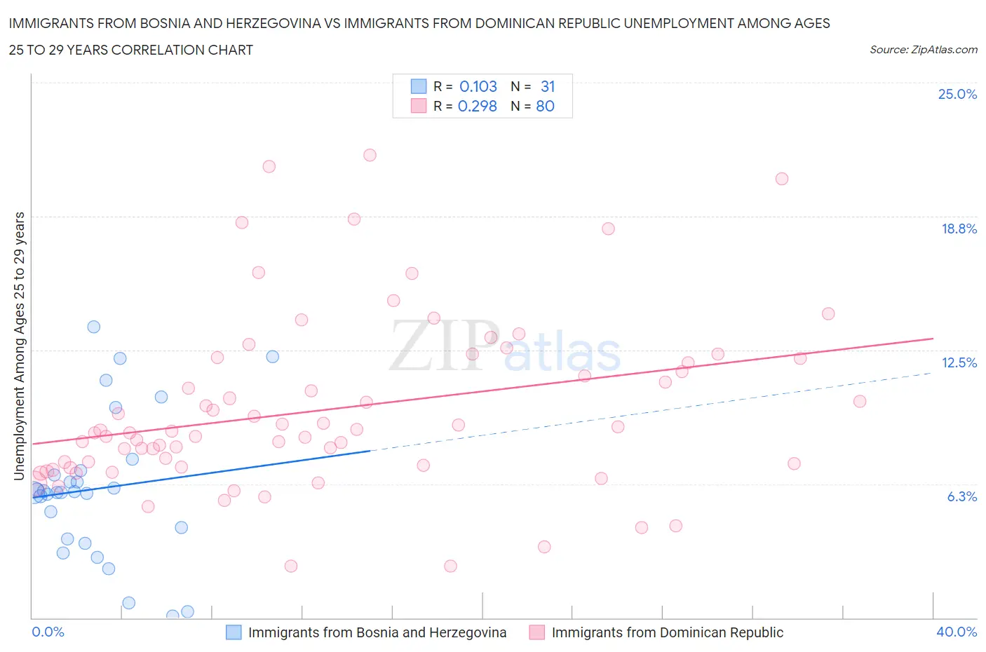 Immigrants from Bosnia and Herzegovina vs Immigrants from Dominican Republic Unemployment Among Ages 25 to 29 years