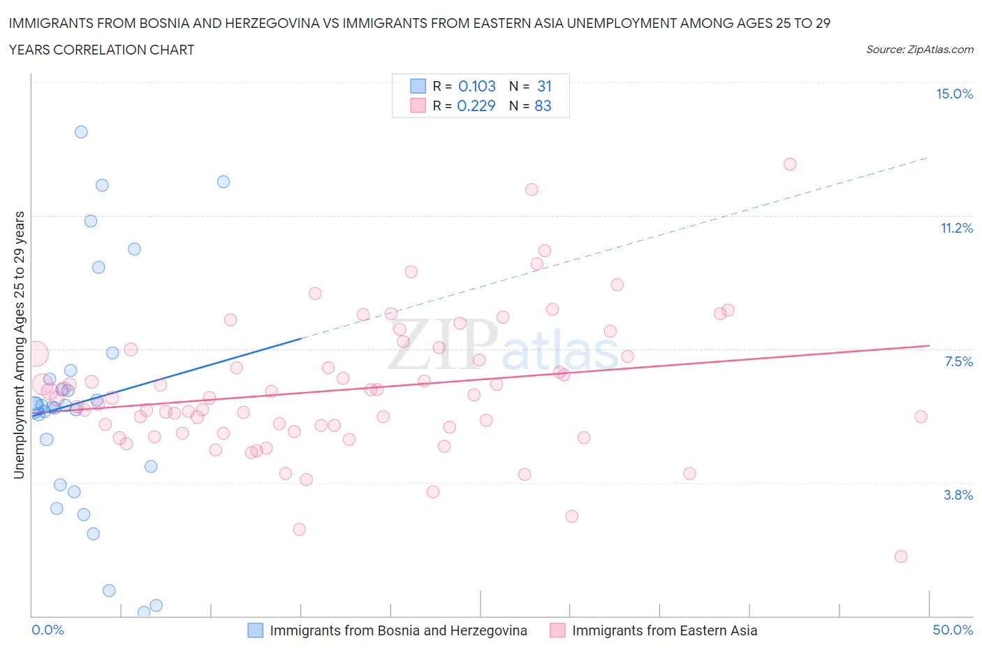 Immigrants from Bosnia and Herzegovina vs Immigrants from Eastern Asia Unemployment Among Ages 25 to 29 years