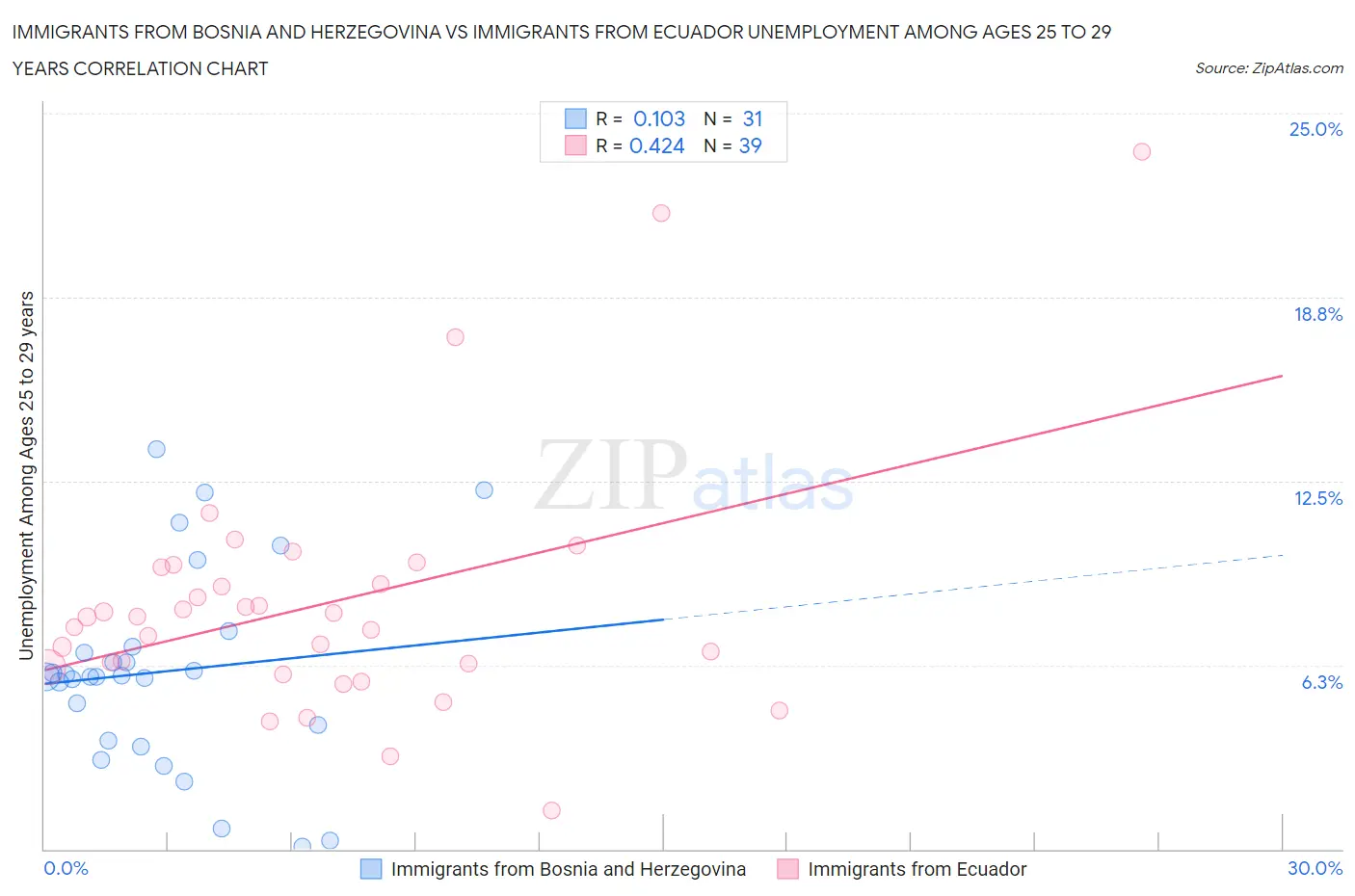 Immigrants from Bosnia and Herzegovina vs Immigrants from Ecuador Unemployment Among Ages 25 to 29 years