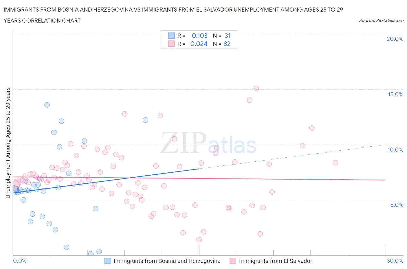 Immigrants from Bosnia and Herzegovina vs Immigrants from El Salvador Unemployment Among Ages 25 to 29 years