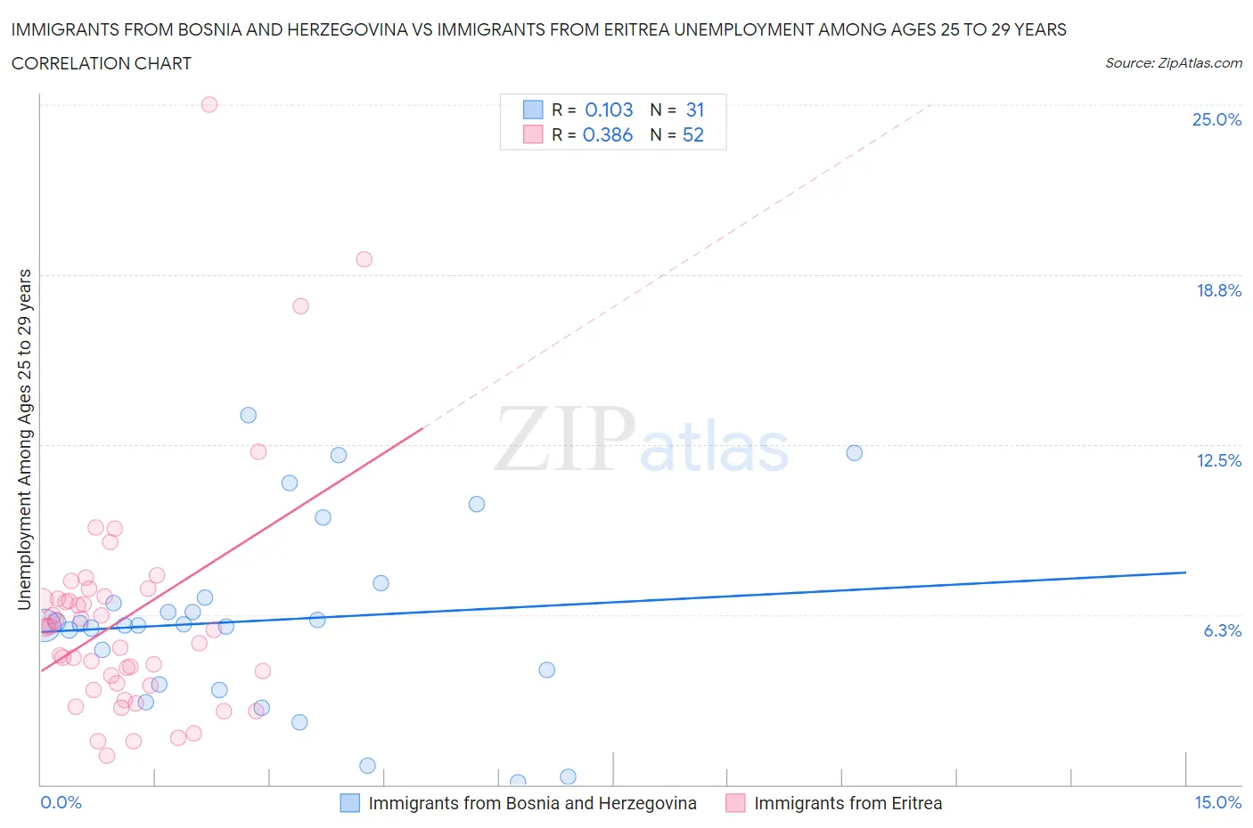 Immigrants from Bosnia and Herzegovina vs Immigrants from Eritrea Unemployment Among Ages 25 to 29 years