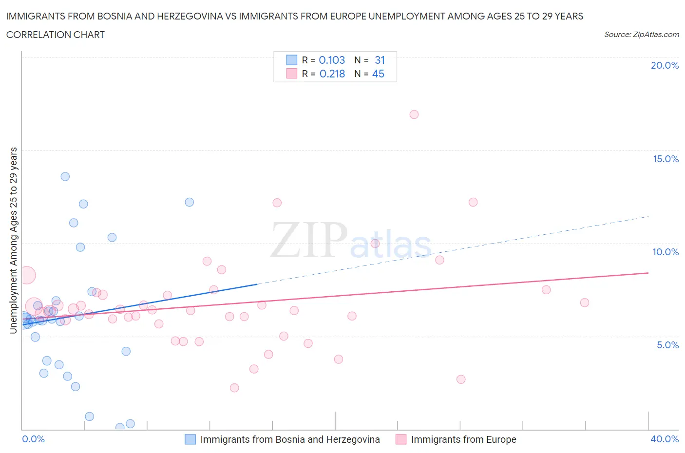 Immigrants from Bosnia and Herzegovina vs Immigrants from Europe Unemployment Among Ages 25 to 29 years
