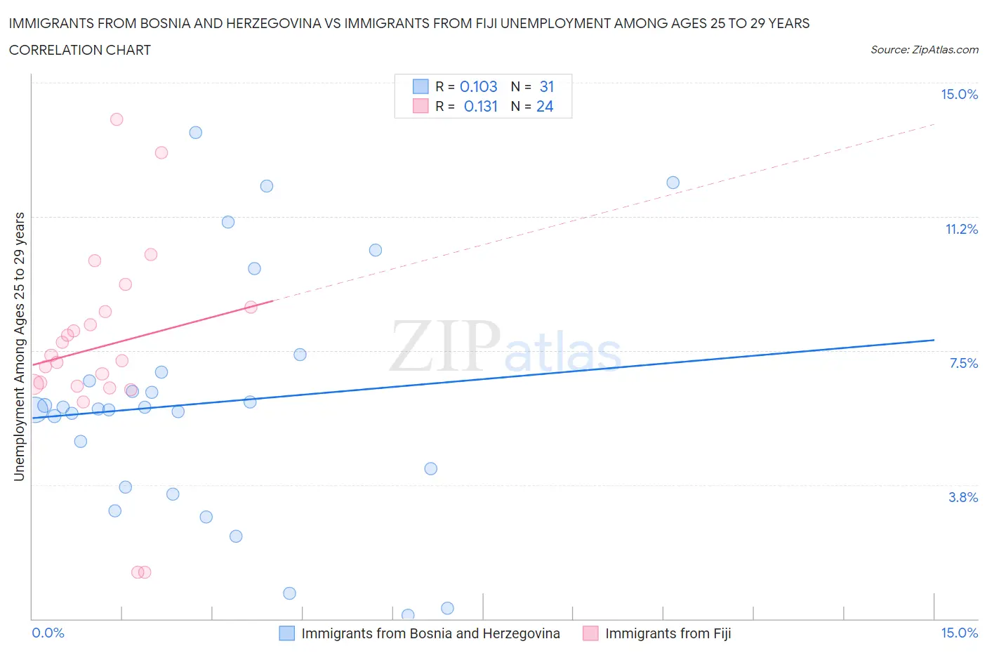 Immigrants from Bosnia and Herzegovina vs Immigrants from Fiji Unemployment Among Ages 25 to 29 years
