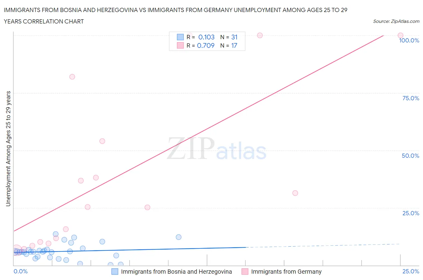 Immigrants from Bosnia and Herzegovina vs Immigrants from Germany Unemployment Among Ages 25 to 29 years