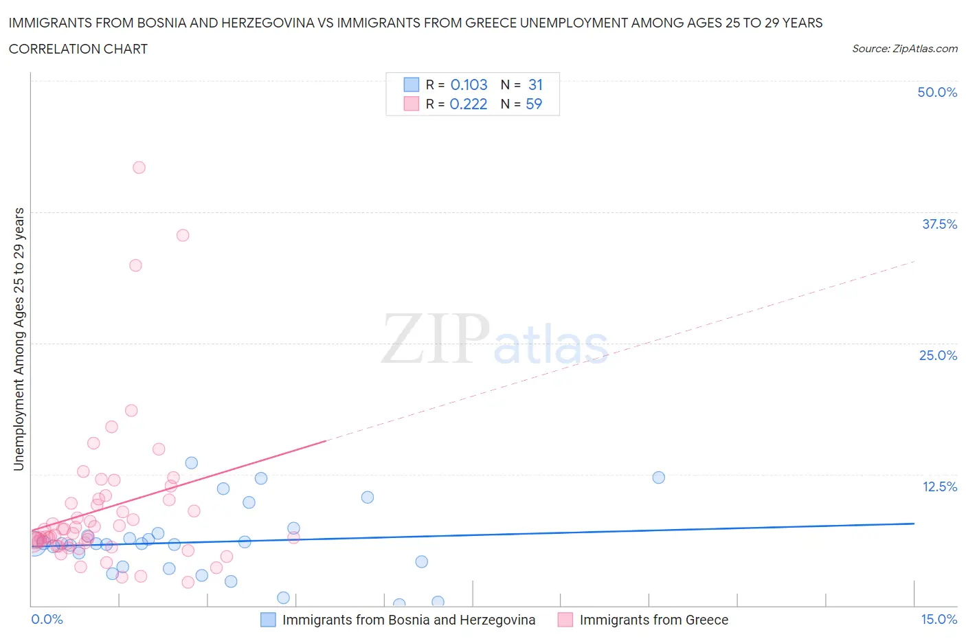 Immigrants from Bosnia and Herzegovina vs Immigrants from Greece Unemployment Among Ages 25 to 29 years