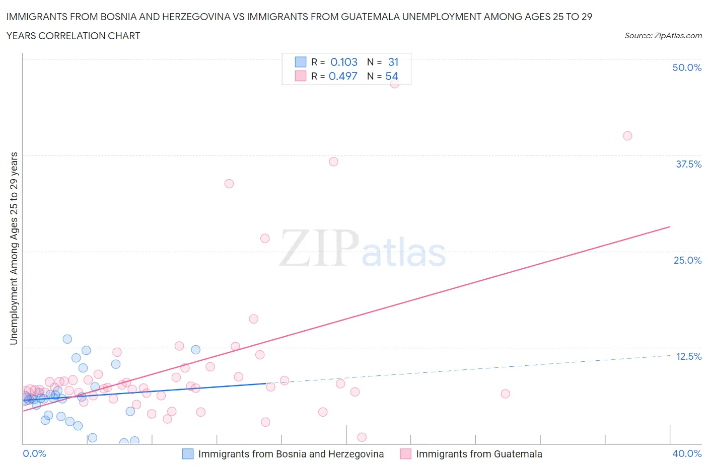 Immigrants from Bosnia and Herzegovina vs Immigrants from Guatemala Unemployment Among Ages 25 to 29 years