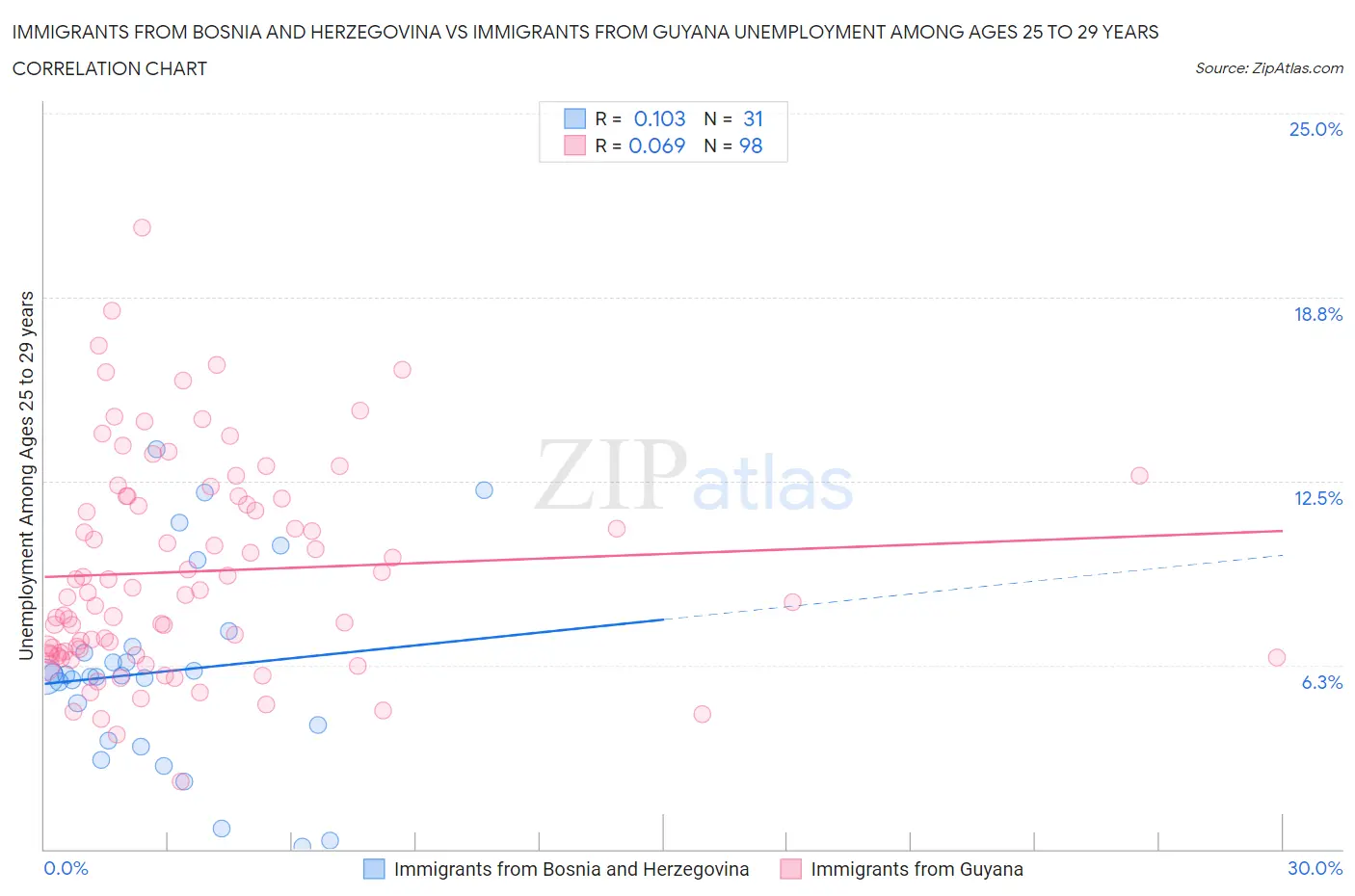 Immigrants from Bosnia and Herzegovina vs Immigrants from Guyana Unemployment Among Ages 25 to 29 years