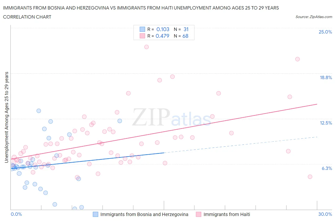 Immigrants from Bosnia and Herzegovina vs Immigrants from Haiti Unemployment Among Ages 25 to 29 years