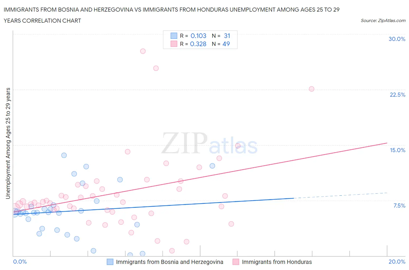 Immigrants from Bosnia and Herzegovina vs Immigrants from Honduras Unemployment Among Ages 25 to 29 years