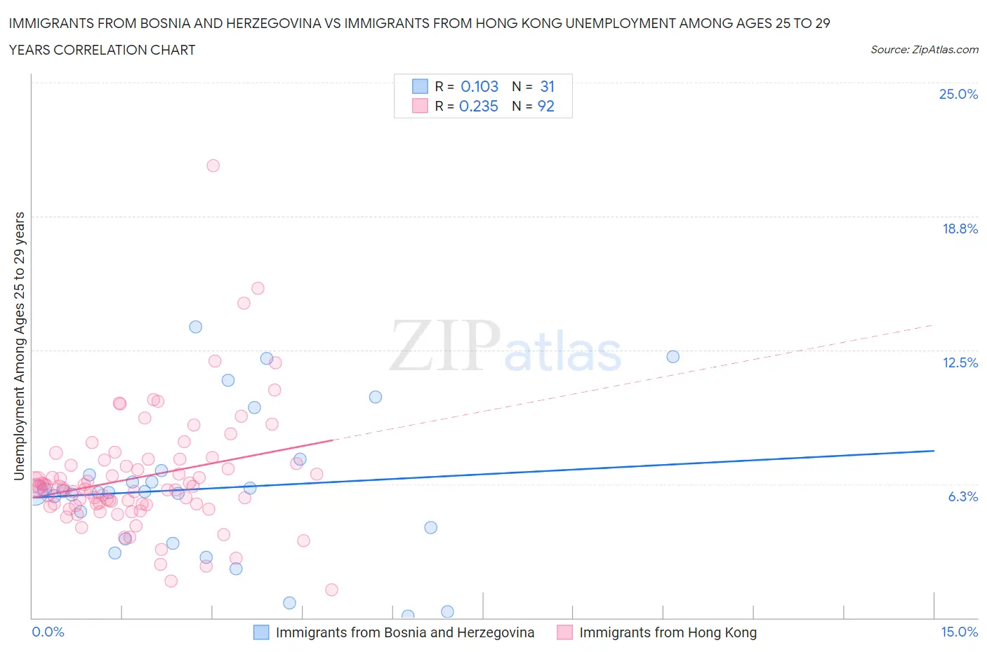Immigrants from Bosnia and Herzegovina vs Immigrants from Hong Kong Unemployment Among Ages 25 to 29 years