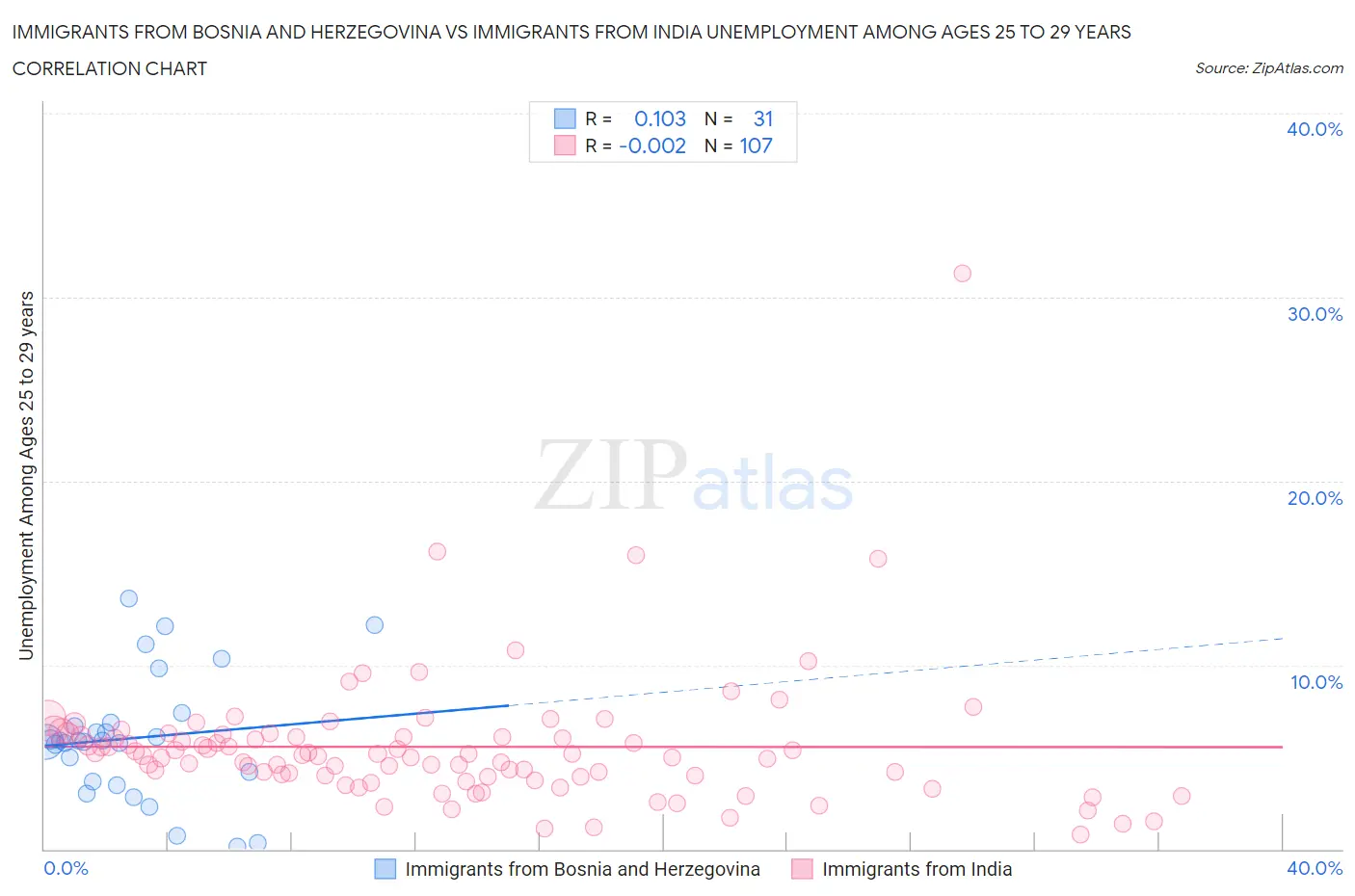 Immigrants from Bosnia and Herzegovina vs Immigrants from India Unemployment Among Ages 25 to 29 years