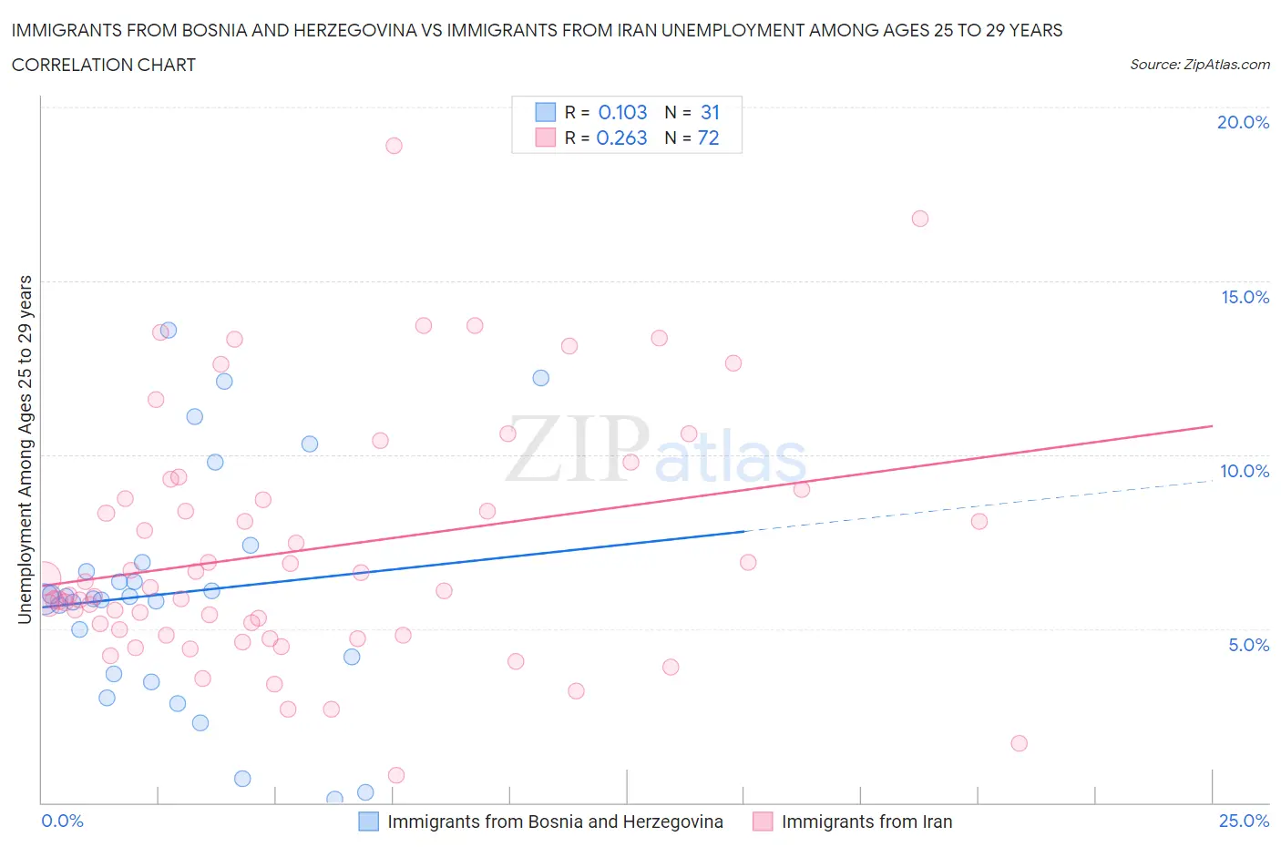 Immigrants from Bosnia and Herzegovina vs Immigrants from Iran Unemployment Among Ages 25 to 29 years