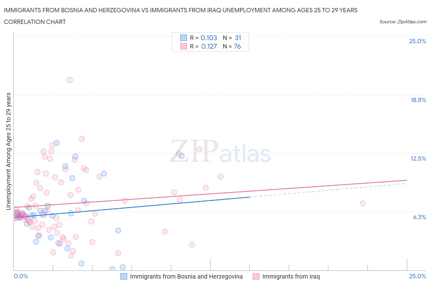 Immigrants from Bosnia and Herzegovina vs Immigrants from Iraq Unemployment Among Ages 25 to 29 years