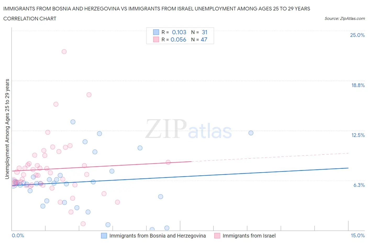 Immigrants from Bosnia and Herzegovina vs Immigrants from Israel Unemployment Among Ages 25 to 29 years