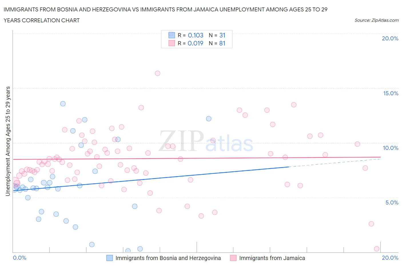 Immigrants from Bosnia and Herzegovina vs Immigrants from Jamaica Unemployment Among Ages 25 to 29 years