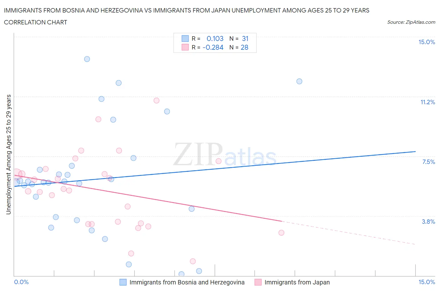 Immigrants from Bosnia and Herzegovina vs Immigrants from Japan Unemployment Among Ages 25 to 29 years