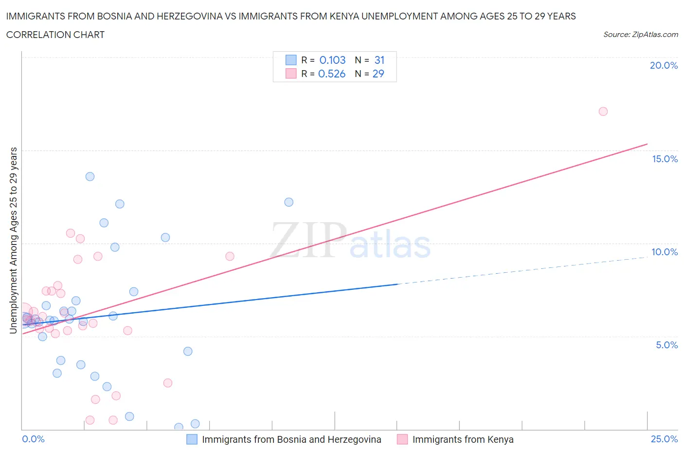 Immigrants from Bosnia and Herzegovina vs Immigrants from Kenya Unemployment Among Ages 25 to 29 years