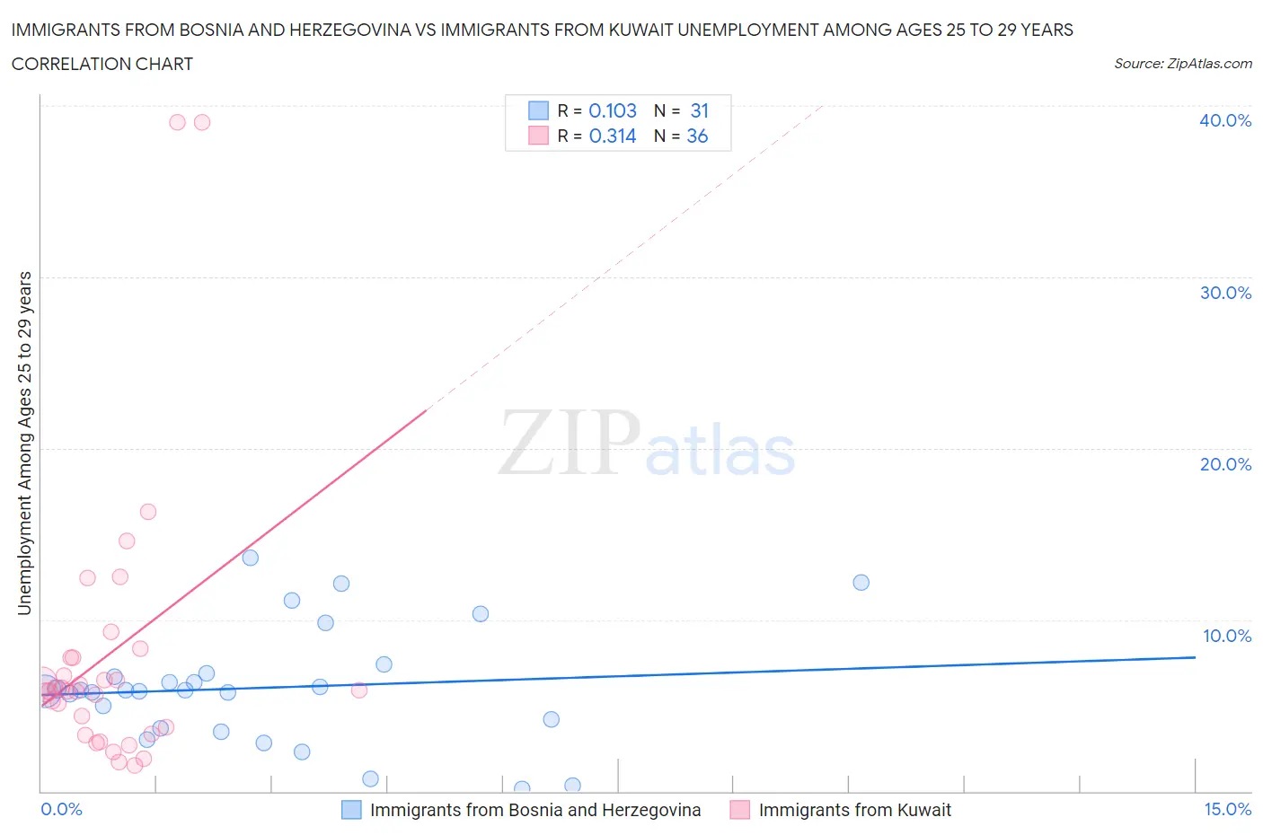 Immigrants from Bosnia and Herzegovina vs Immigrants from Kuwait Unemployment Among Ages 25 to 29 years