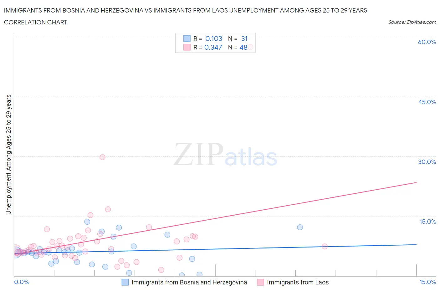 Immigrants from Bosnia and Herzegovina vs Immigrants from Laos Unemployment Among Ages 25 to 29 years