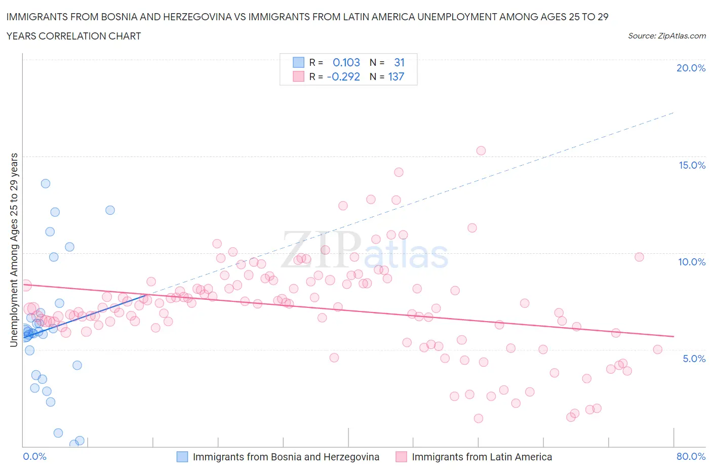 Immigrants from Bosnia and Herzegovina vs Immigrants from Latin America Unemployment Among Ages 25 to 29 years