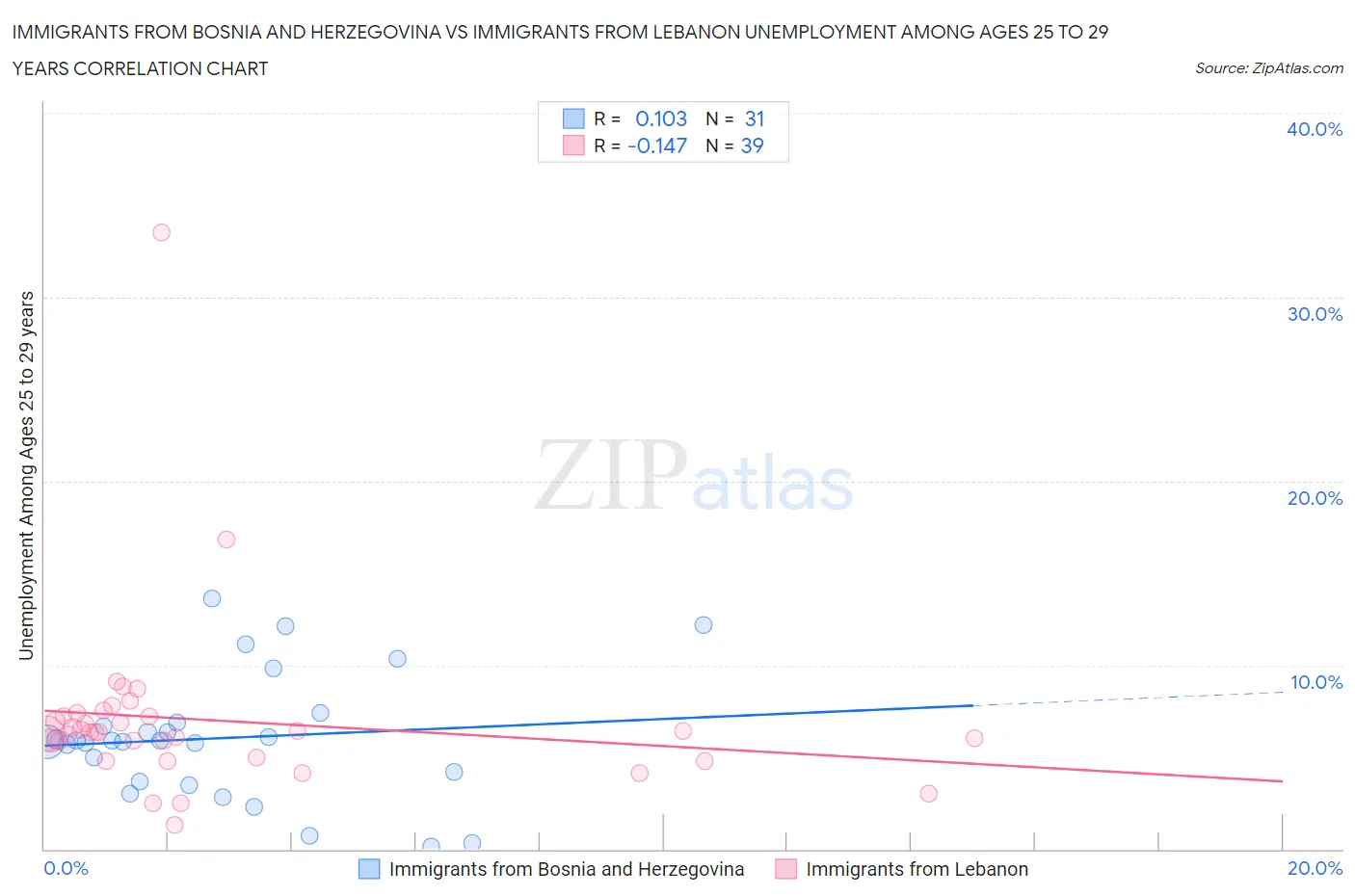 Immigrants from Bosnia and Herzegovina vs Immigrants from Lebanon Unemployment Among Ages 25 to 29 years