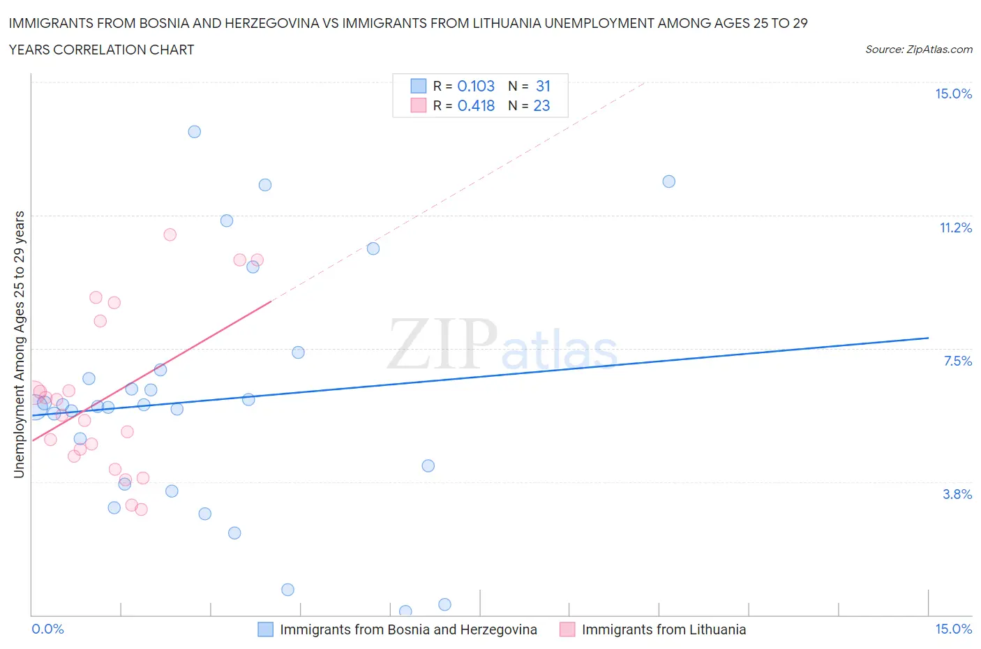Immigrants from Bosnia and Herzegovina vs Immigrants from Lithuania Unemployment Among Ages 25 to 29 years