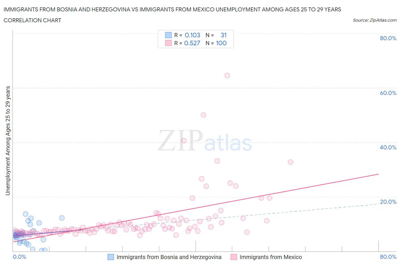 Immigrants from Bosnia and Herzegovina vs Immigrants from Mexico Unemployment Among Ages 25 to 29 years