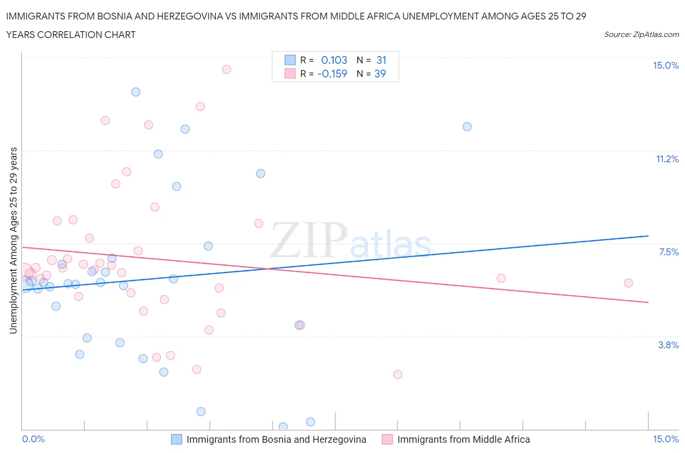 Immigrants from Bosnia and Herzegovina vs Immigrants from Middle Africa Unemployment Among Ages 25 to 29 years