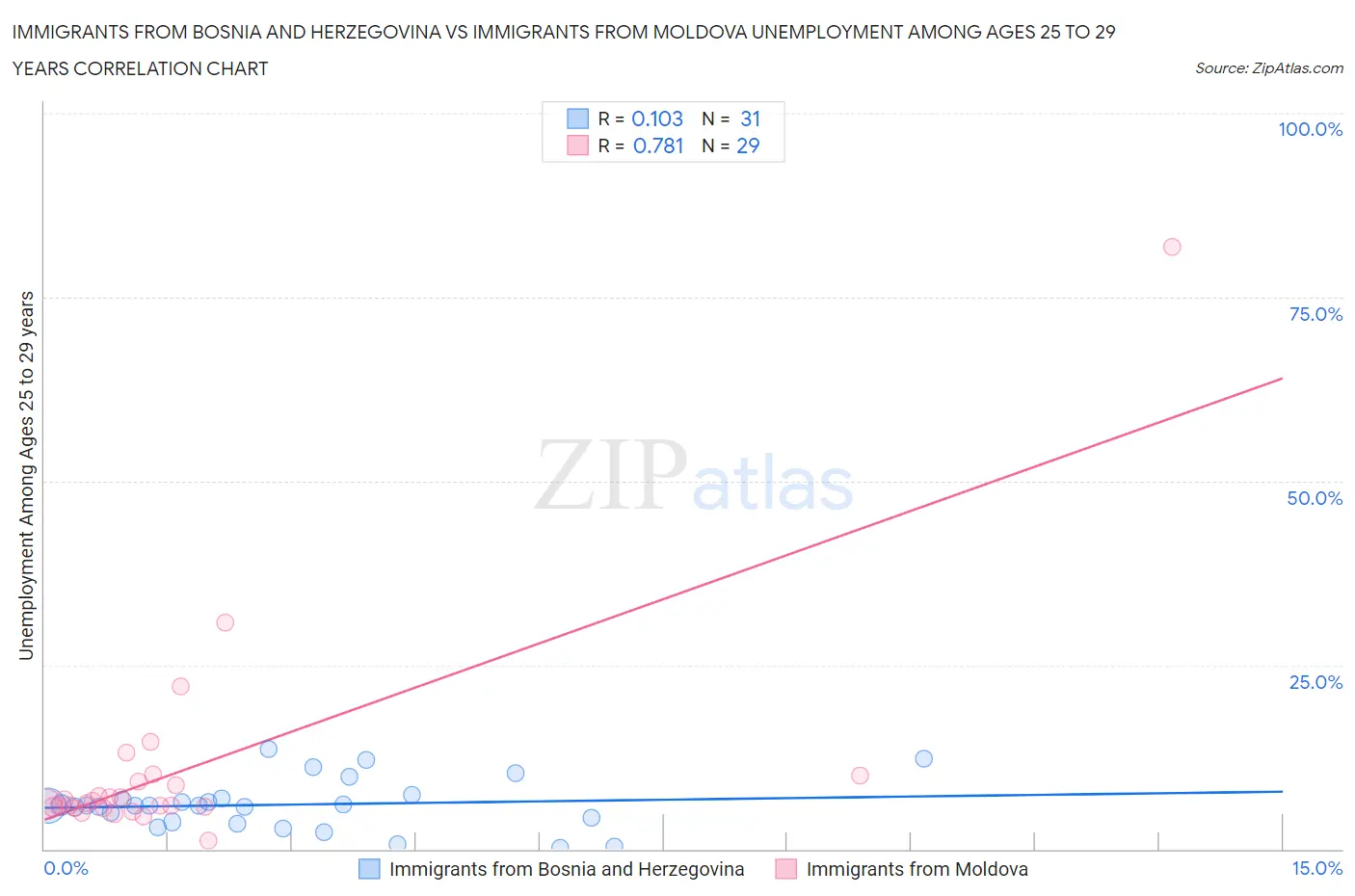 Immigrants from Bosnia and Herzegovina vs Immigrants from Moldova Unemployment Among Ages 25 to 29 years
