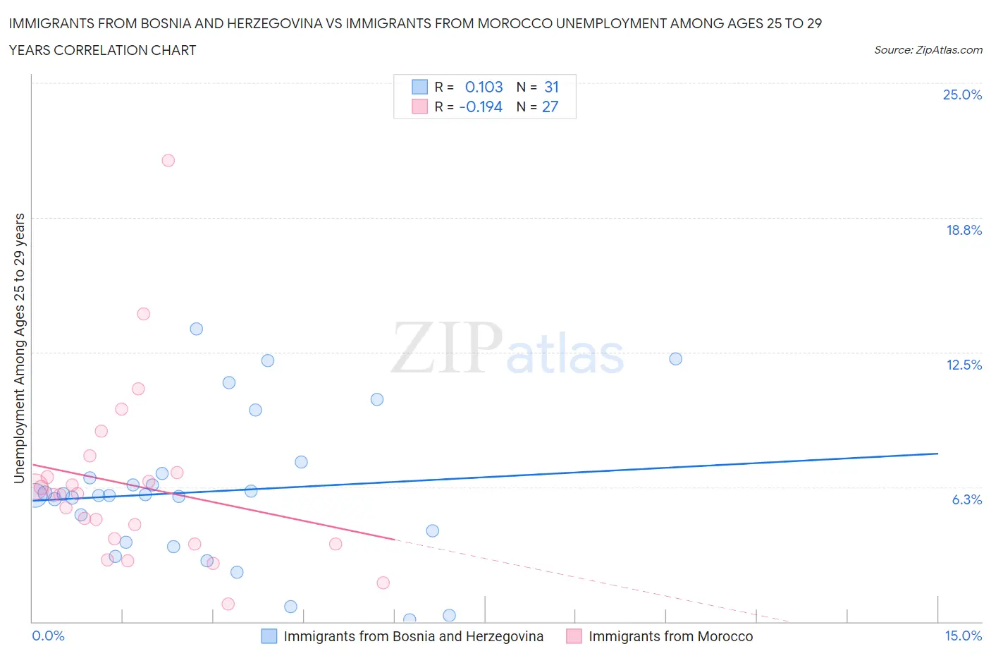 Immigrants from Bosnia and Herzegovina vs Immigrants from Morocco Unemployment Among Ages 25 to 29 years