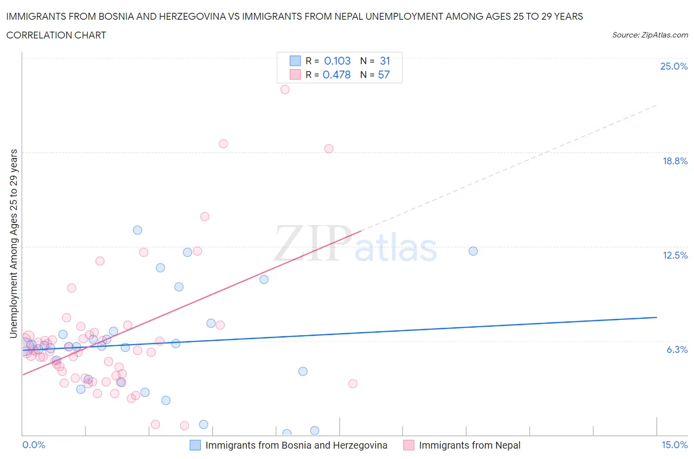 Immigrants from Bosnia and Herzegovina vs Immigrants from Nepal Unemployment Among Ages 25 to 29 years