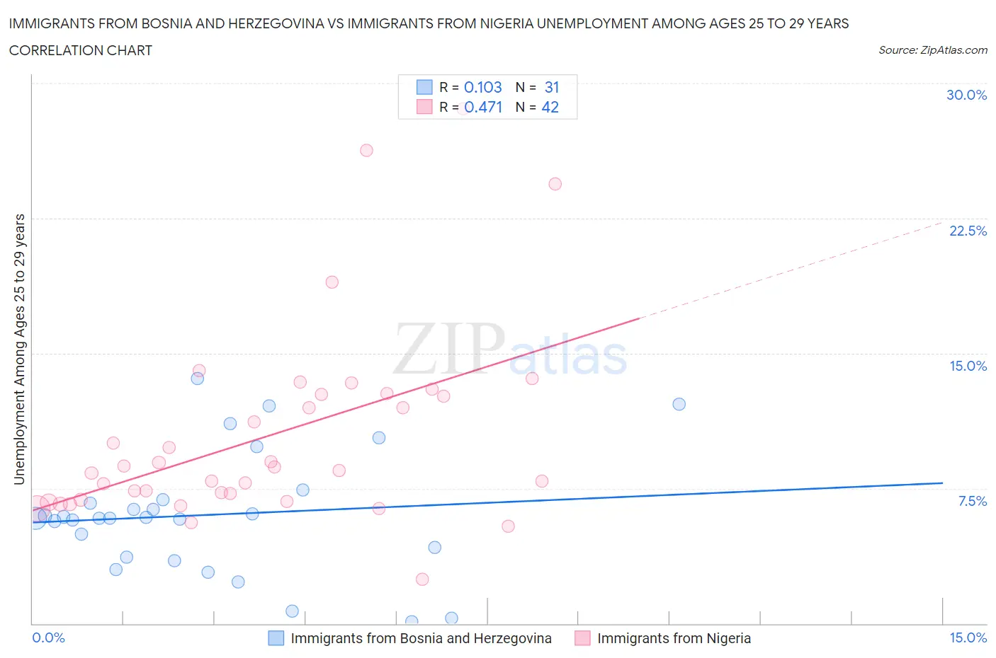 Immigrants from Bosnia and Herzegovina vs Immigrants from Nigeria Unemployment Among Ages 25 to 29 years