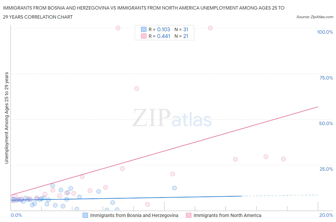 Immigrants from Bosnia and Herzegovina vs Immigrants from North America Unemployment Among Ages 25 to 29 years