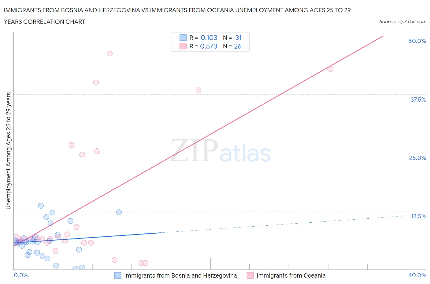 Immigrants from Bosnia and Herzegovina vs Immigrants from Oceania Unemployment Among Ages 25 to 29 years