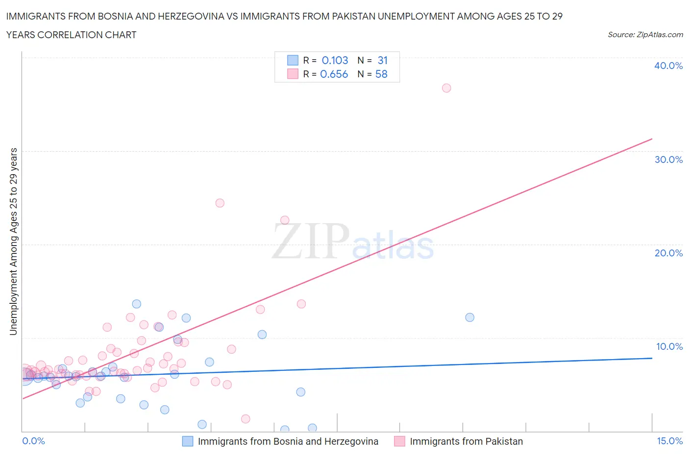 Immigrants from Bosnia and Herzegovina vs Immigrants from Pakistan Unemployment Among Ages 25 to 29 years