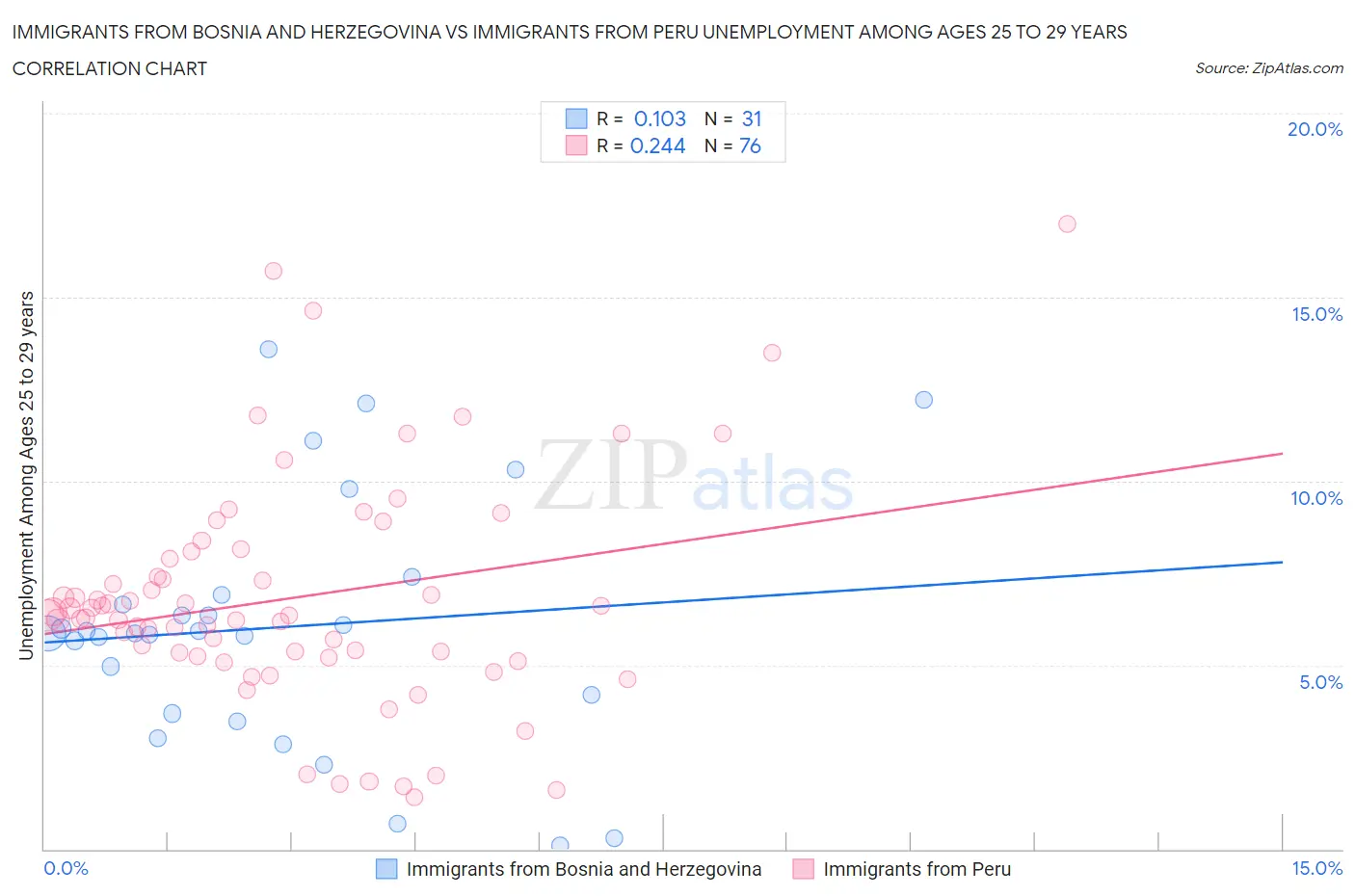 Immigrants from Bosnia and Herzegovina vs Immigrants from Peru Unemployment Among Ages 25 to 29 years