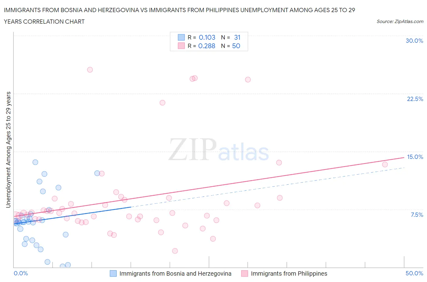 Immigrants from Bosnia and Herzegovina vs Immigrants from Philippines Unemployment Among Ages 25 to 29 years