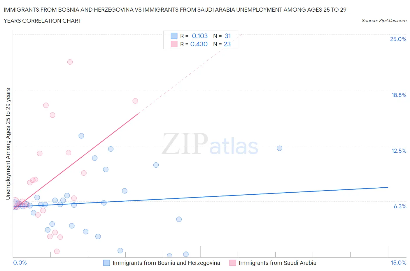 Immigrants from Bosnia and Herzegovina vs Immigrants from Saudi Arabia Unemployment Among Ages 25 to 29 years