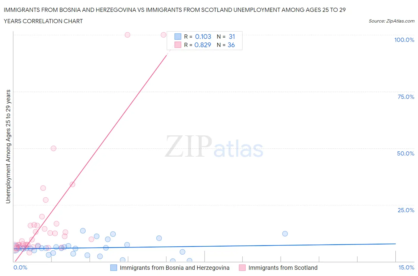 Immigrants from Bosnia and Herzegovina vs Immigrants from Scotland Unemployment Among Ages 25 to 29 years