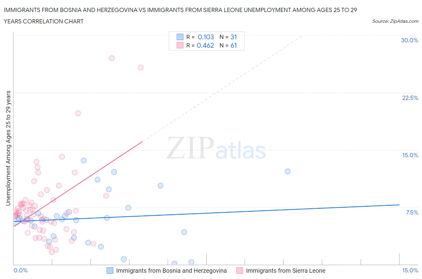 Immigrants from Bosnia and Herzegovina vs Immigrants from Sierra Leone Unemployment Among Ages 25 to 29 years