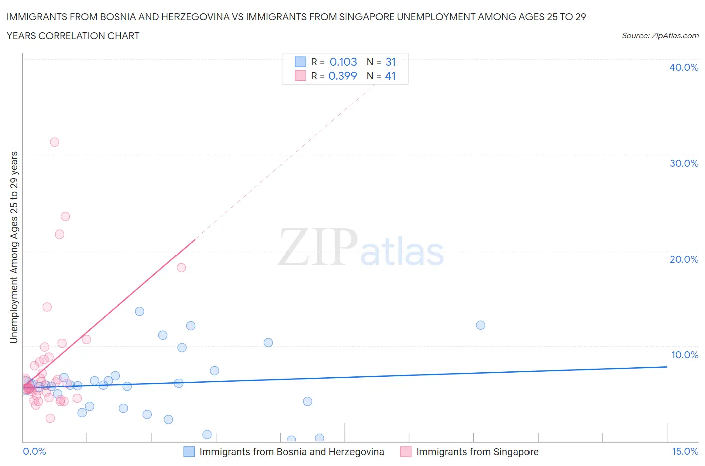 Immigrants from Bosnia and Herzegovina vs Immigrants from Singapore Unemployment Among Ages 25 to 29 years