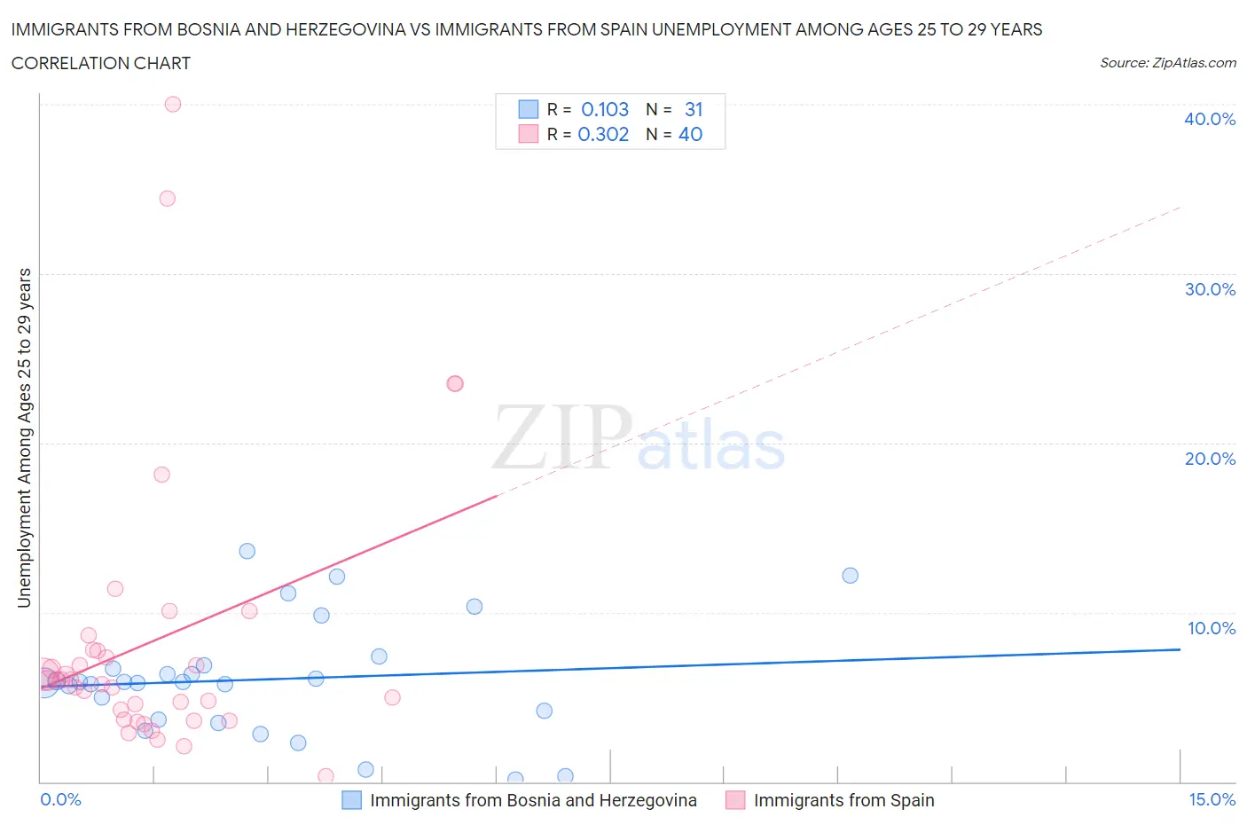Immigrants from Bosnia and Herzegovina vs Immigrants from Spain Unemployment Among Ages 25 to 29 years