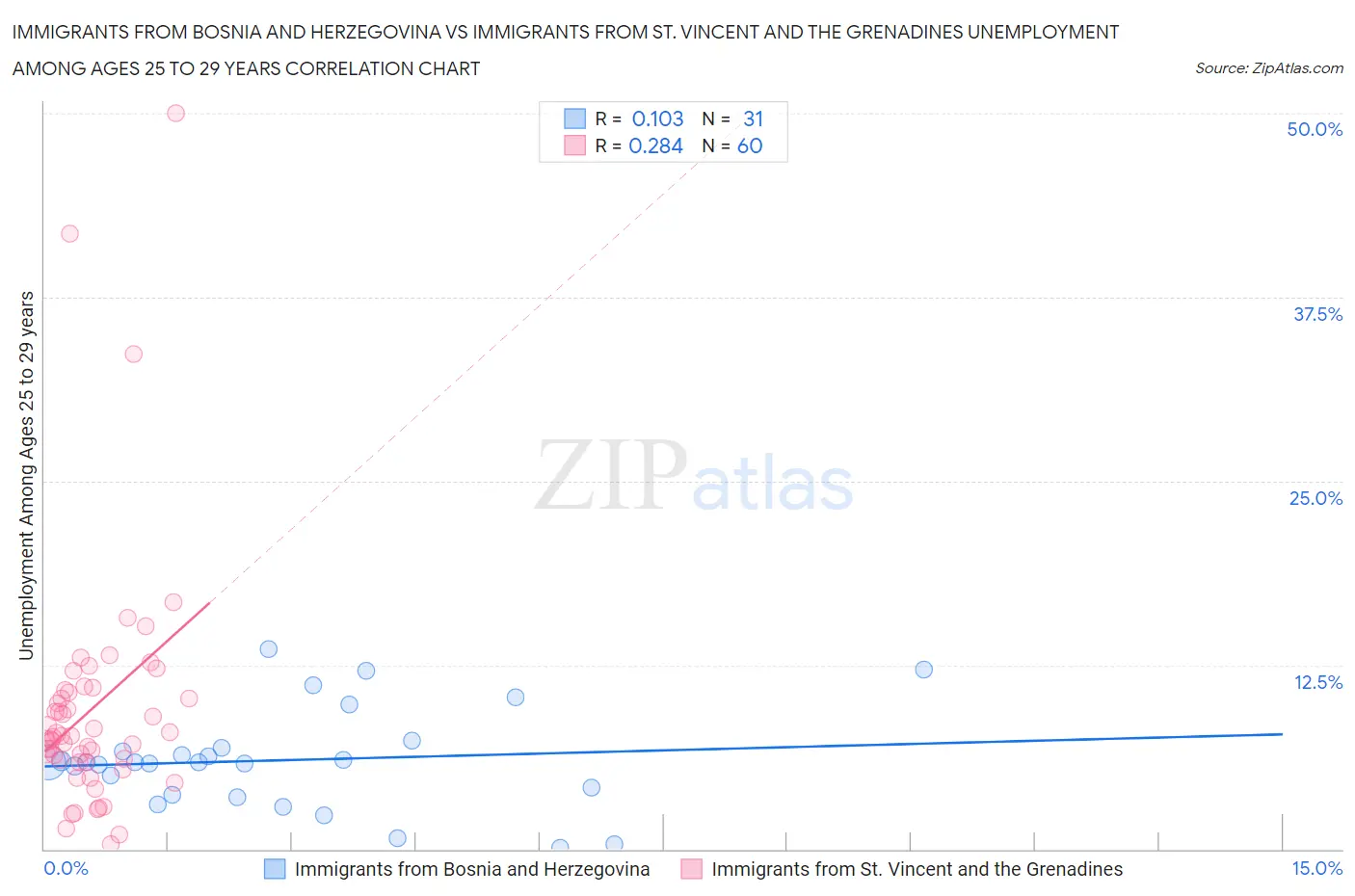Immigrants from Bosnia and Herzegovina vs Immigrants from St. Vincent and the Grenadines Unemployment Among Ages 25 to 29 years
