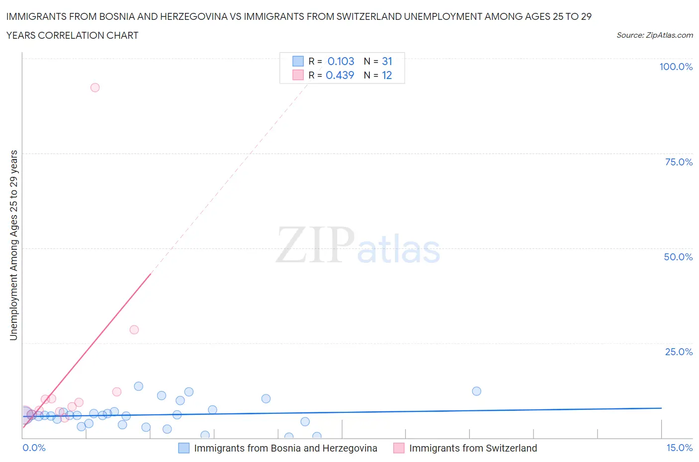 Immigrants from Bosnia and Herzegovina vs Immigrants from Switzerland Unemployment Among Ages 25 to 29 years