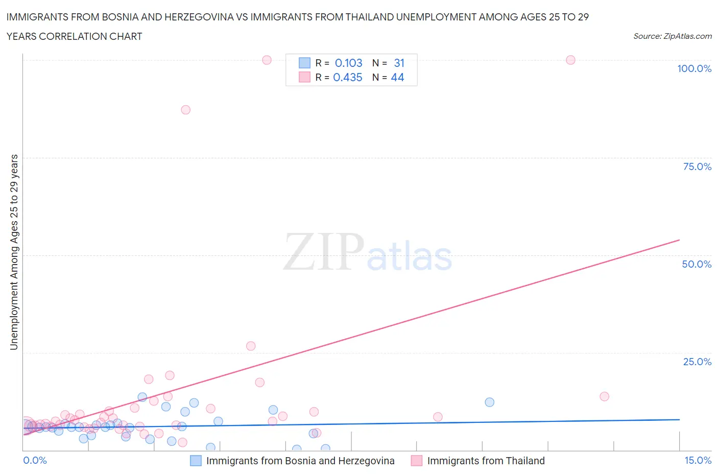 Immigrants from Bosnia and Herzegovina vs Immigrants from Thailand Unemployment Among Ages 25 to 29 years